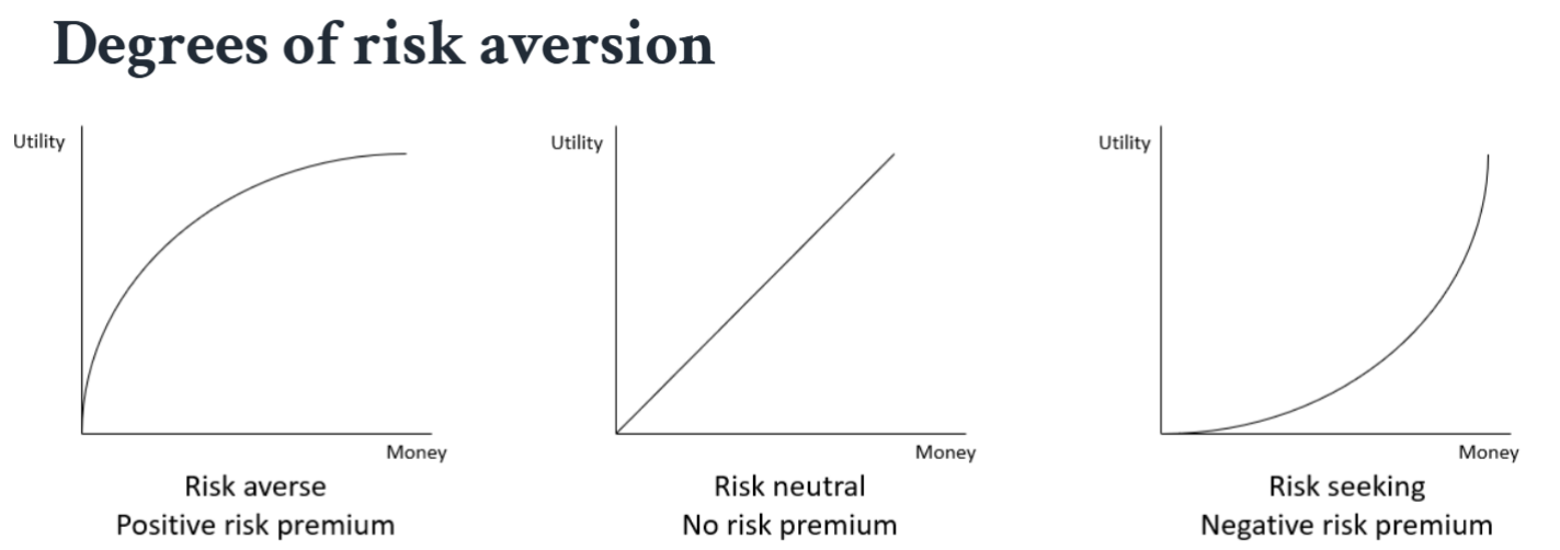<p>Dislikes risk and avoids fair bets; reflects the pain of a loss exceeding the gain from an equal-sized win; arises from diminishing marginal utility; positive risk premium, U is √x</p>