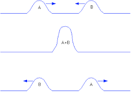 <p>The wave passes through each other</p>