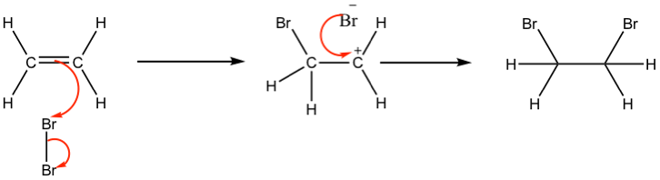 <p>alkene + chlorine/bromine RTP → haloalkane</p>