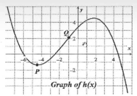 <p>Describe the behavior of the graph of h(x) from point P to point Q. (refer to the Graph of h(x))</p>
