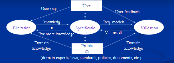 <p>Elicitation → Specification → Validation</p>