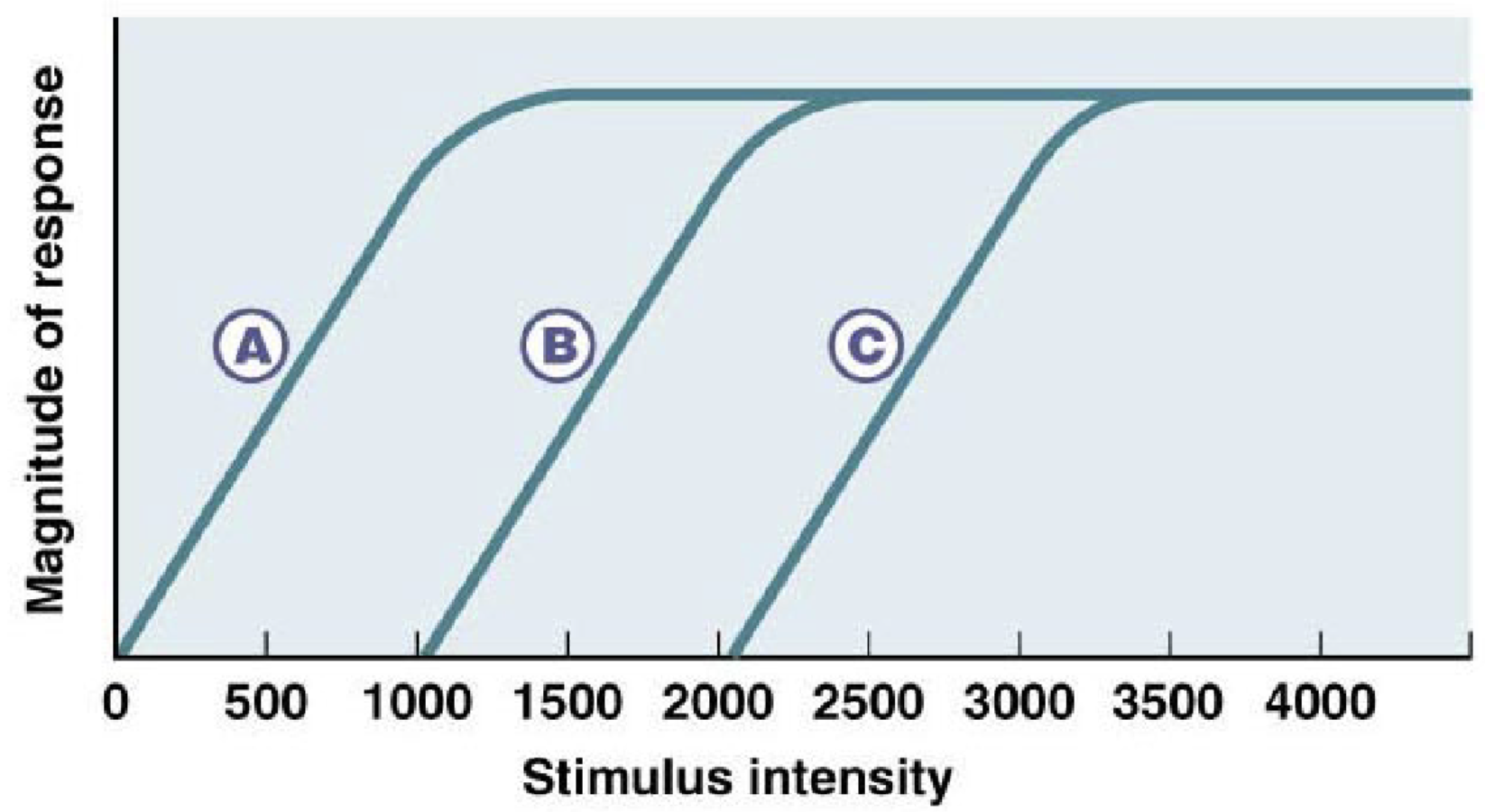 <p>distributing sensitivity amongst the receptor population</p><p>graph shows good sensitivity and large dynamic range</p>