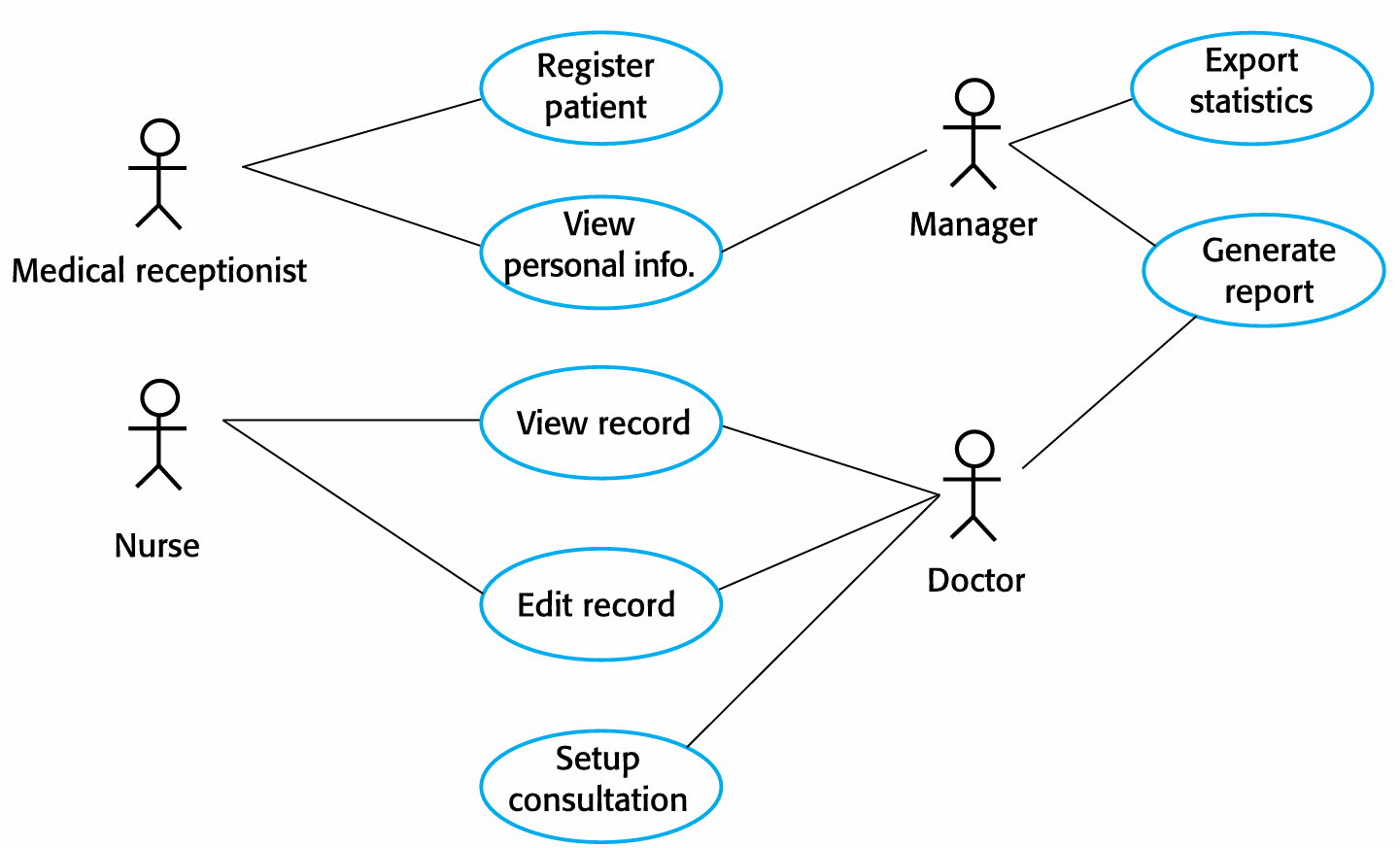 <p>A kind of scenario included in the UML that identifies actors in interaction and describes interaction itself<br><br>A set of use cases should describe all possible interactions within system</p>