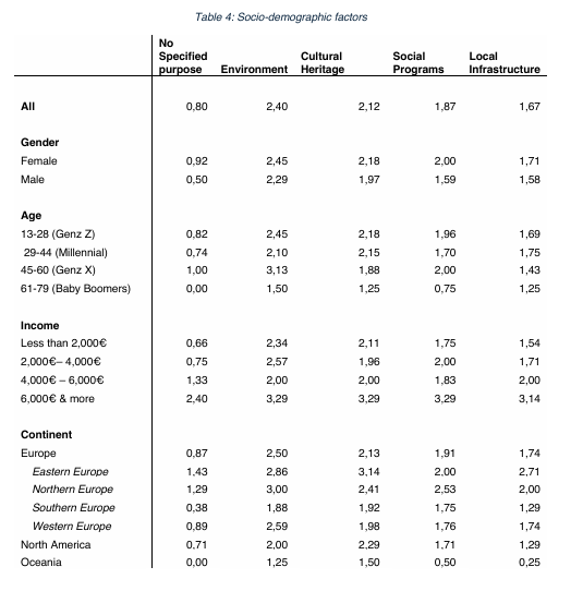 <p>Quantitive Results Key Points - Perceptions and Experiences in Relation to Willingness to pay</p>