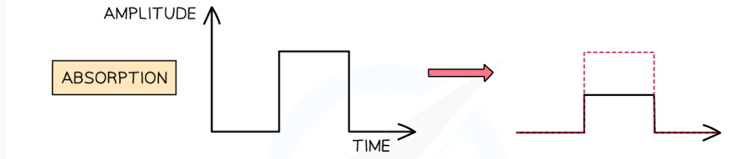 <ul><li><p><span>When the fibre absorbs part of the signal’s energy</span></p></li><li><p>This reduces the amplitude of the signal, which can lead to a loss in the information transmitted</p></li></ul>