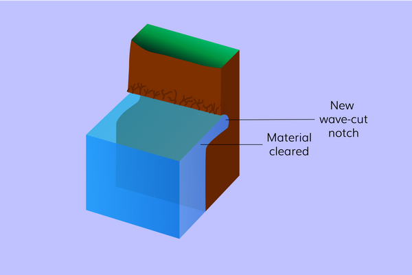 <p>Formation: New wave-cut notch (3)</p>