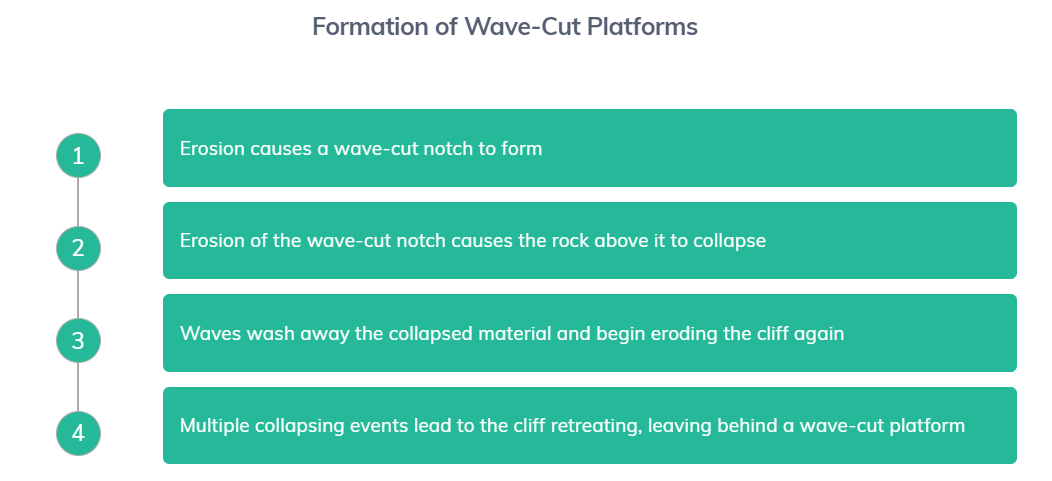 <p><strong>Formation of Wave-Cut Platforms summary</strong></p>