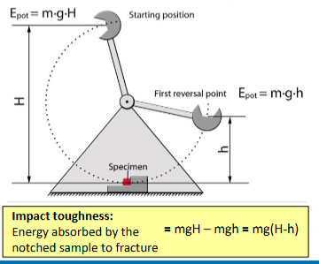 <p><span><span>A material's ability to absorb energy and resist fracture when subjected to a</span></span><br><span><span>sudden impact or shock load.</span></span><br><span><span>The energy absorbed in fast fracture of a specimen that contains a notch</span></span></p>