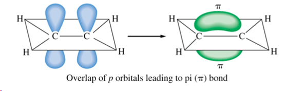 <p>form by the lateral combination of p-orbitals, where the electron density is concentrated on opposite sides of the bond axis (so weaker than sigma), found in double and triple bonds</p>