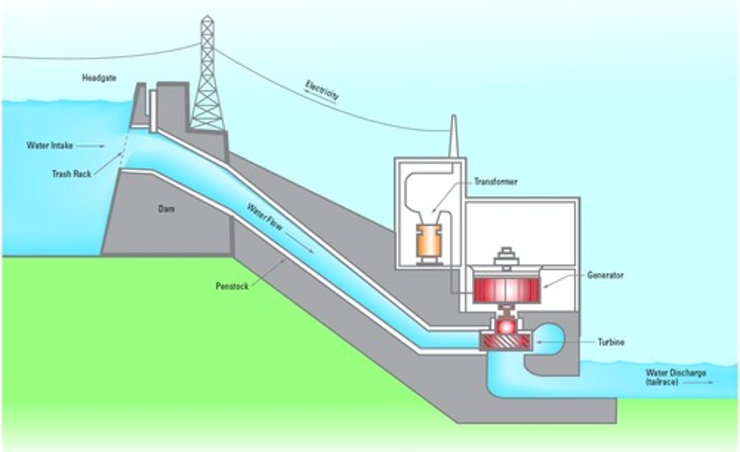 <p>electricity generated by the kinetic energy of moving water</p>