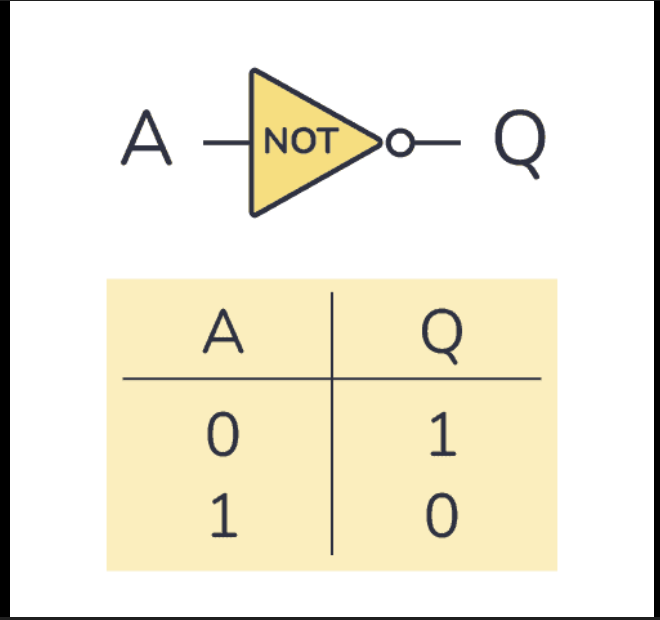 <p><span><span>Reverses the input. Input 1 -> Output 0; Input 0 -> Output 1.</span></span></p>