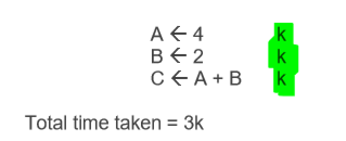 <p>number of times loops repeat relates to size of input, denoted by <strong>n</strong></p><p>when statements are simply evaluated sequentially by computer, it takes constant amount of time to execute, denoted by <strong>k</strong></p><p></p><p></p><ul><li><p>easy to count few instructions but when it becomes more complex we calculate time complexity using operation of algorithm</p></li></ul><p></p>