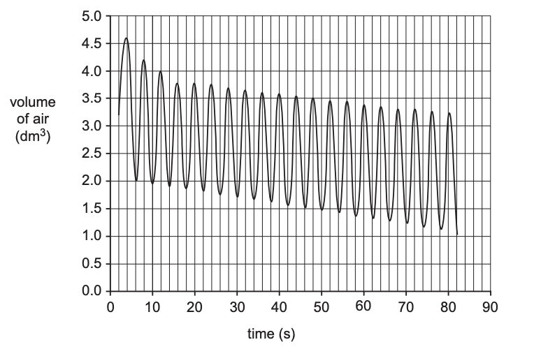 During late pregnancy, women find ventilation more difficult, as the developing foetus reduces the volume of the thorax. This can lead to tiredness and difficulty breathing. 

 A student used a spirometer to measure ventilation in a woman who was 36 weeks pregnant. 

 Fig. 16.1 shows the trace produced.

\
Mean oxygen uptake rate at rest in women is around 0.020 dm3 s–1.  

Using these data, the student made the following conclusion: My data show that being pregnant reduces rate of oxygen uptake by up to 20%. 

 Evaluate this claim, using the data in Fig. 16.1.
