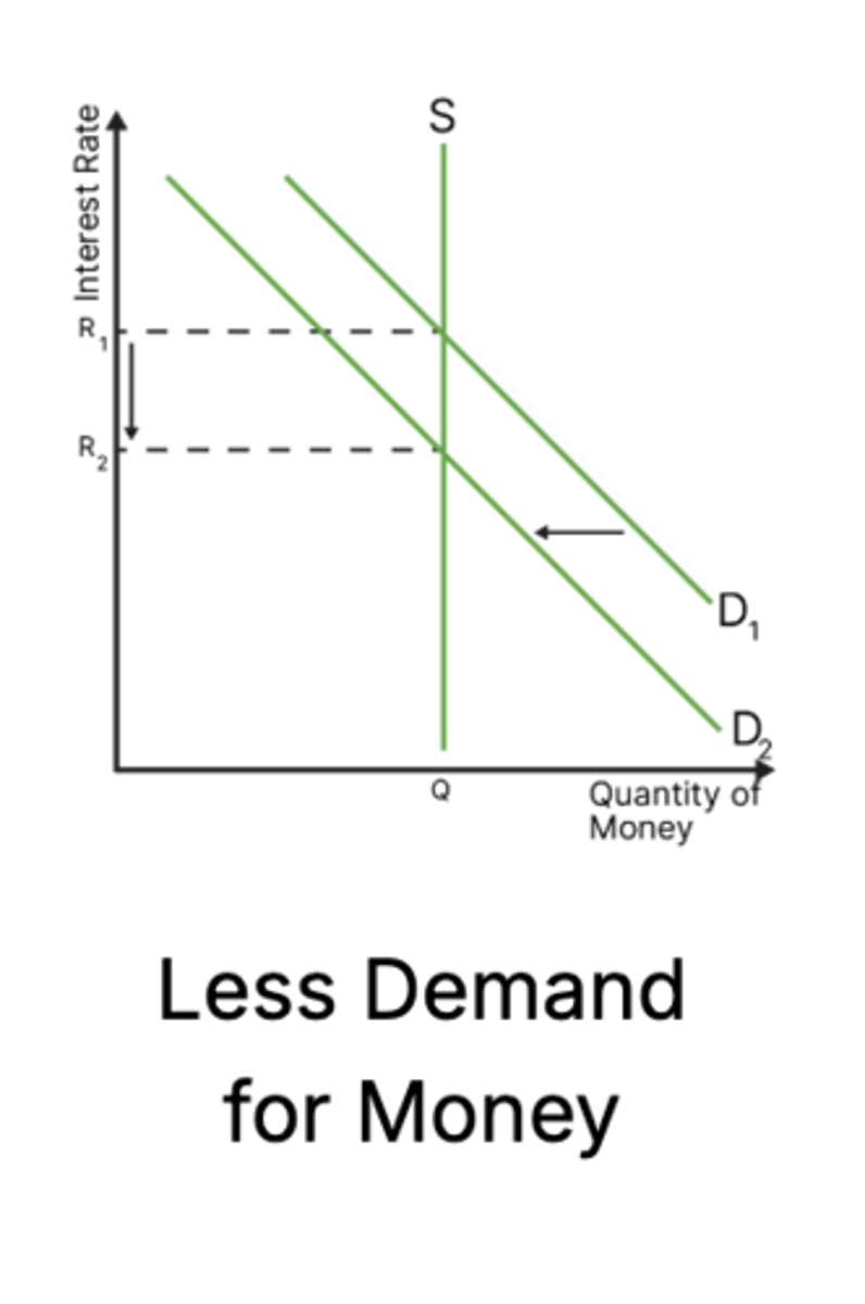 <p>If one of the components of aggregate demand (AD) decreases (like lower consumer spending, investment, or government spending), the demand for money falls. This causes interest rates to decrease, as there is less need for borrowing in the economy.</p>