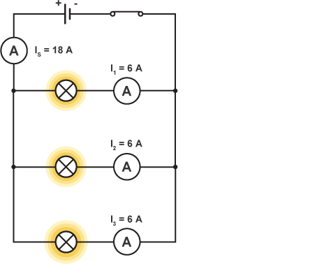 <p>the current equally splits into the different paths of the circuit &amp; then joins again before it goes into the power supply</p>