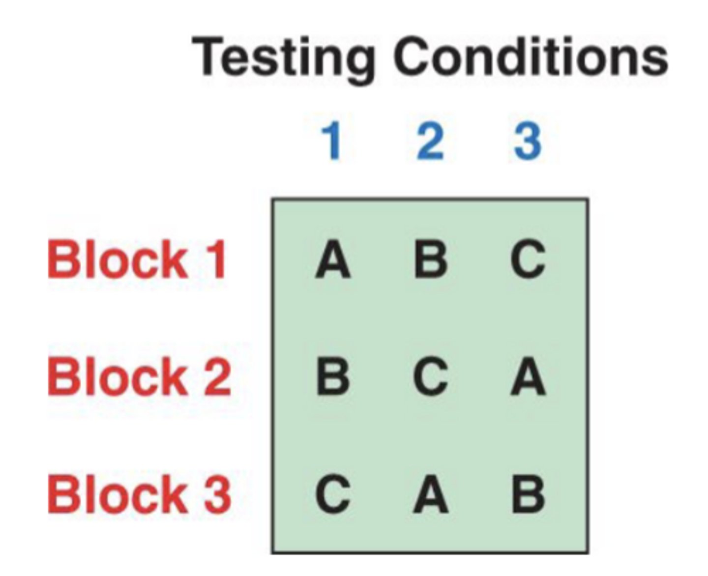 <p>randomization to determine which group gets which sequence</p>