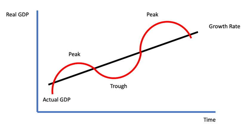 <p>The fluctuations, expansion and contraction, in aggregate output or Real GDP</p><p>of an economy that occur over time, often in a cyclical pattern.<br><span>the fluctuations that occur over time in aggregate output, or the total amount of output produced by an economy, and employment due to changes in aggregate supply and/or aggregate demand. Another way to understand the business cycle is that it is relative to the growth rate of an economy (measured in GDP) over time. The trend line represents the potential GDP when at full employment.</span></p>