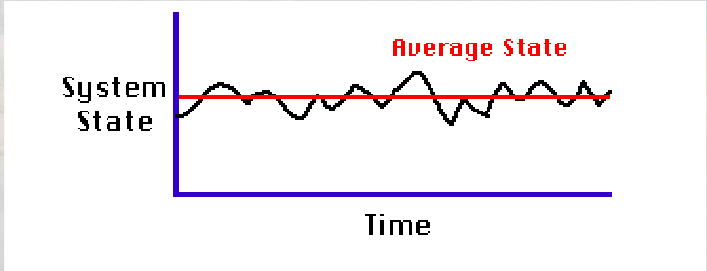 <p>Over time changes occur but these are very small and never cross the threshold (e.g. seasonal change)</p>