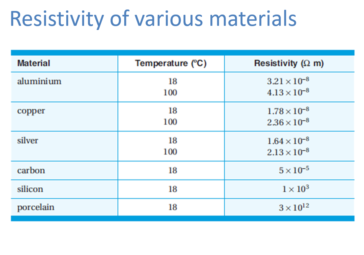 <ul><li><p class=""><strong>Factors affecting resistance</strong>:</p><ul><li><p class=""><strong>Directly proportional</strong> to <strong>length (l)</strong>.</p></li><li><p class=""><strong>Inversely proportional</strong> to <strong>cross-sectional area (A)</strong>.</p></li><li><p class="">Affected by <strong>resistivity (𝜌)</strong>, a property of the material.</p></li></ul></li><li><p class=""><strong>General formula for resistance</strong>:</p><ul><li><p class="">𝑅 = 𝜌(𝐿 / 𝐴)</p></li><li><p class=""><strong>R</strong> = Resistance (Ohms, Ω)</p></li><li><p class=""><strong>𝜌</strong> = Resistivity (Ohm meters, Ω·m; <strong>constant</strong>)</p></li><li><p class=""><strong>L</strong> = Length of the conductor (meters, m)</p></li><li><p class=""><strong>A</strong> = Cross-sectional area of the conductor (square meters, m²)</p></li></ul></li></ul><img src="https://knowt-user-attachments.s3.amazonaws.com/a94f9083-266c-4aeb-9e67-b0d689884e78.png" data-width="100%" data-align="center"><p></p>