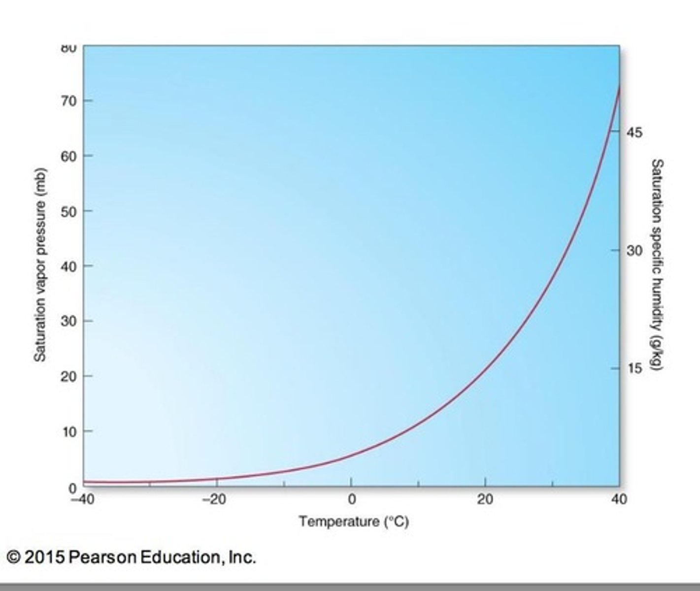 <p>Saturation vapour pressure increases with temperature.</p>