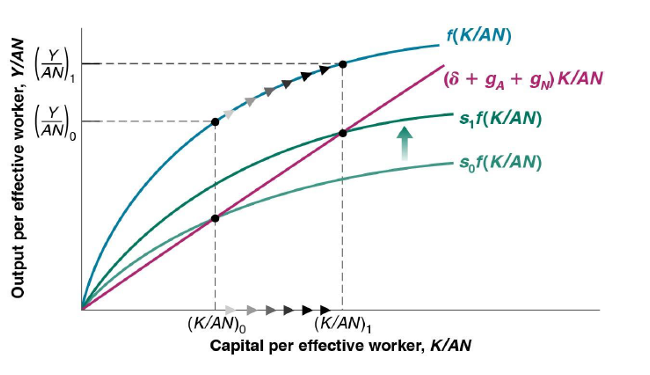 <p>An increase in the saving rate leads to an increase in the steady-state levels of output per effective worker and capital per effective worker.</p>