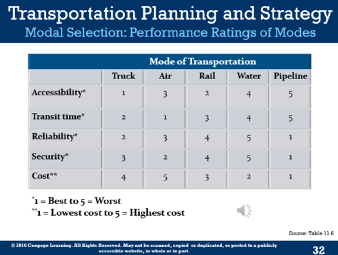 <p>modal selection- performance ratings of modes</p>
