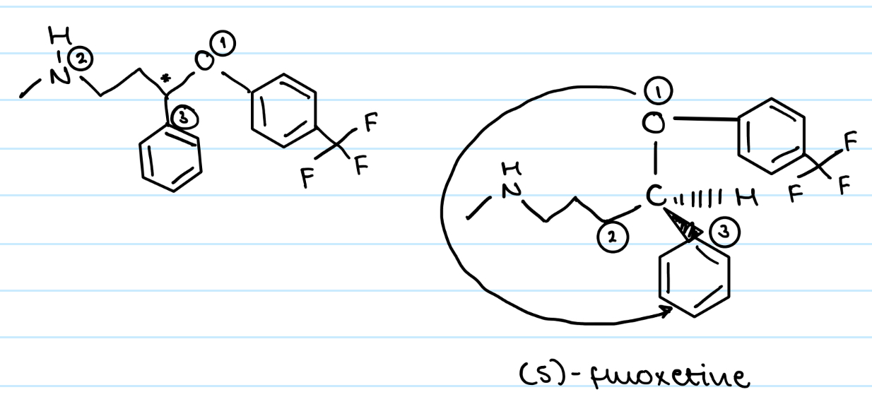 <ul><li><p>Identical physiochemical properties</p></li><li><p>Except they rotate plane polarised light in opposite directions and react differently with other chiral molecules </p></li></ul><p></p>