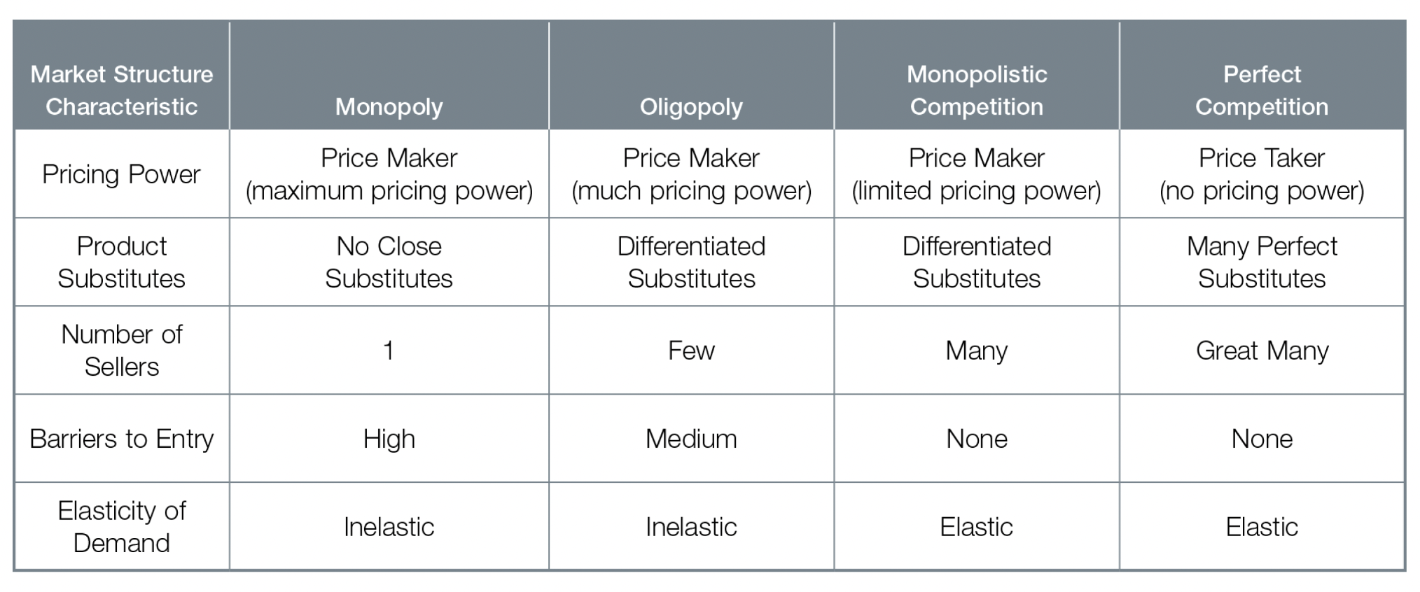 Four main market structures 