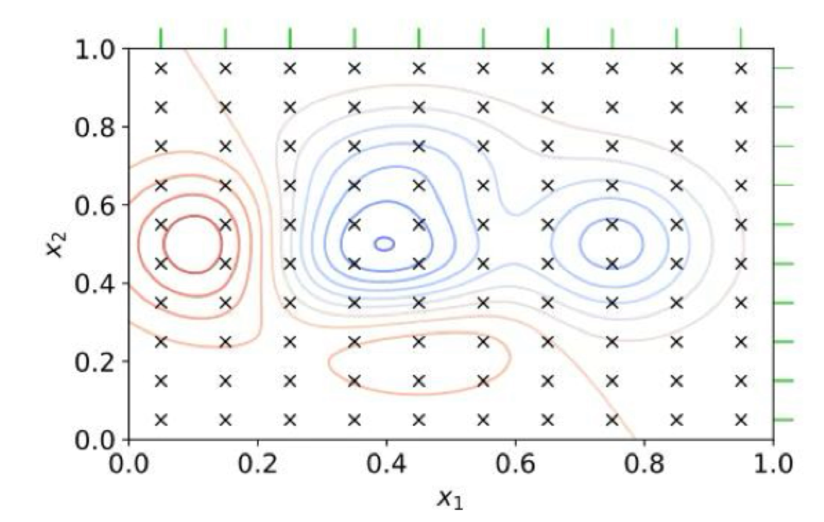 <ul><li><p>test every possible combination of the parameters your have</p></li><li><p>measures the fit of model: red area is a better fit than blue</p></li><li><p>best way to optimization because you find the best settings</p></li></ul><p></p>