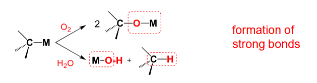 <p>Generally the reaction will proceed due to the formation of strong bonds (M-O and/or C-H)</p>