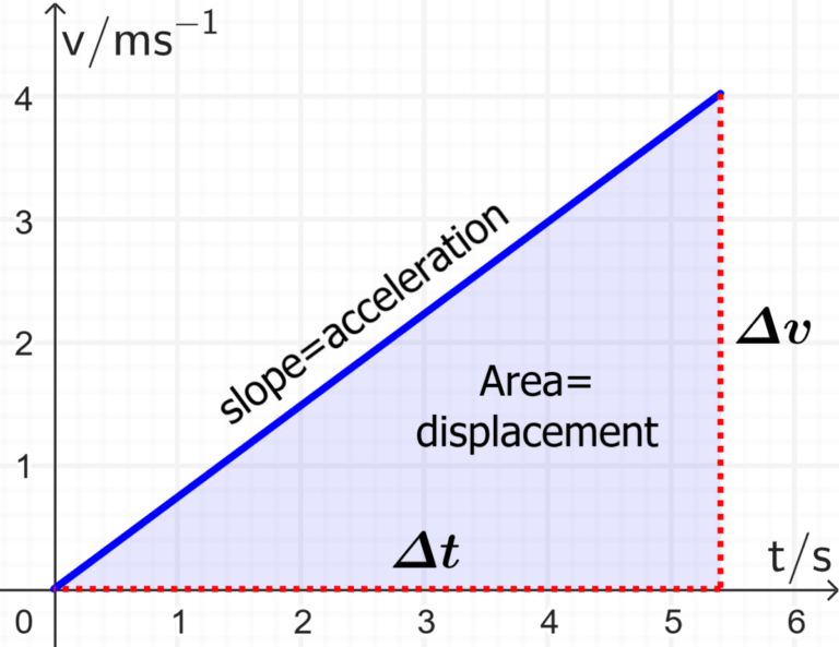 <p>slope = acceleration</p><p>area = Δx (displacement)</p>