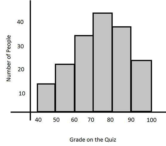 <p>What does the histogram represent in the quiz results?</p>