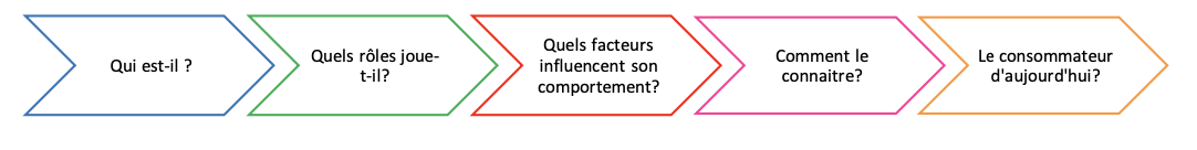 * ==sa vie== quotidienne
* ==ses préoccupations==
* ses ==habitudes==
* ==les tendances== de consommation
* etc...