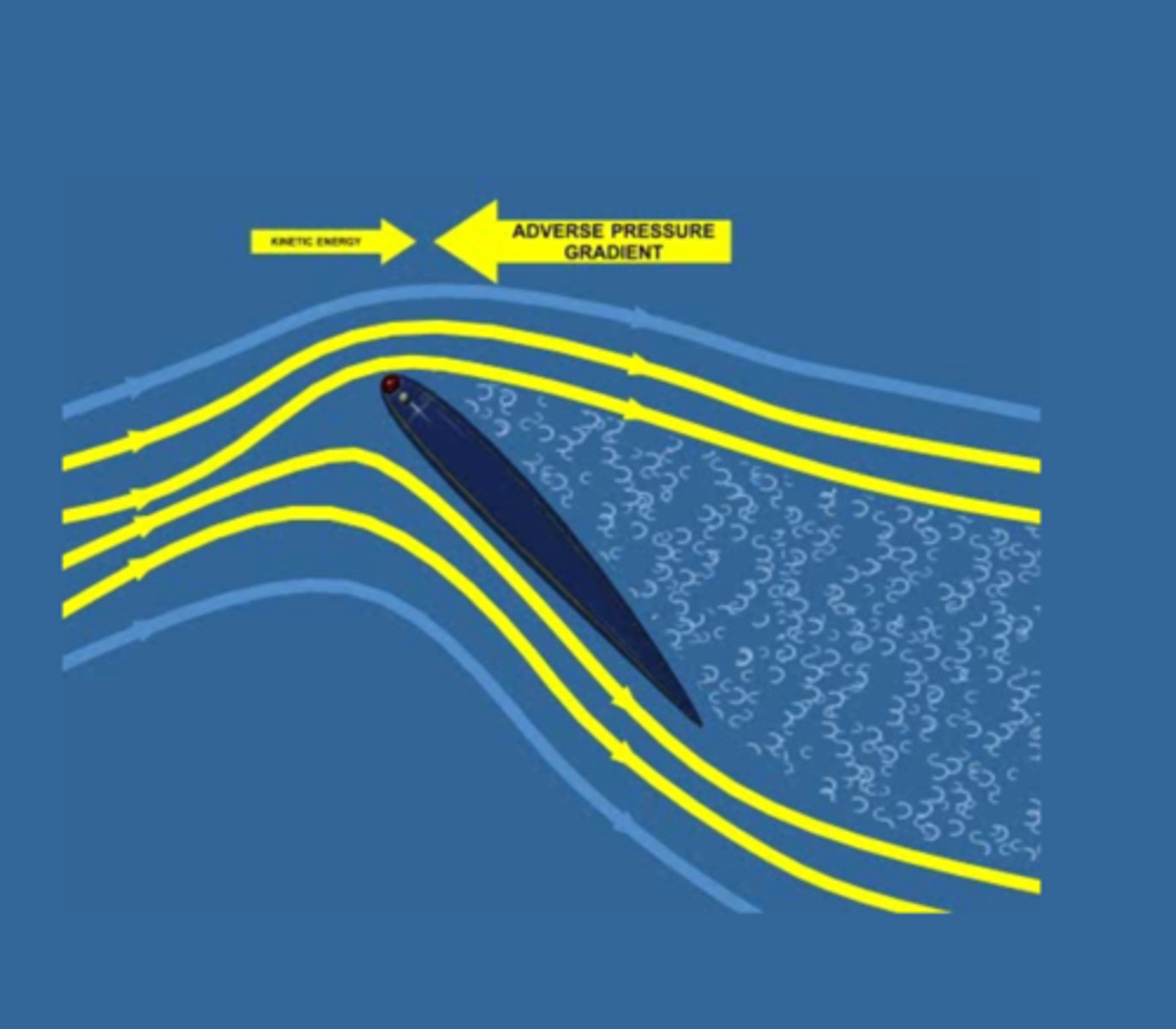 <p>bigger objects = bigger boundary layer (vise versa)</p>