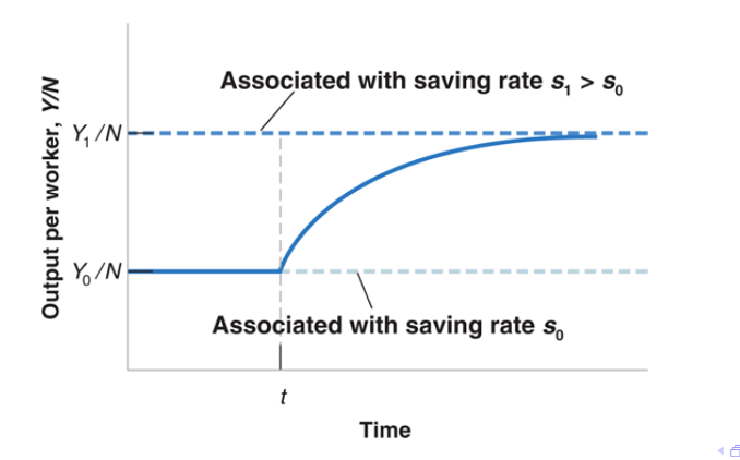 <p>An increase in the saving rate leads to a period of higher growth until output reaches its new higher steady-state level.</p>