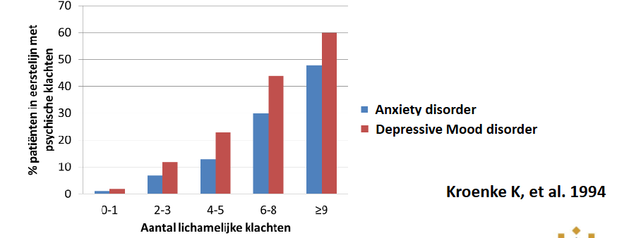 <p>Both psychological as physical symptoms are present.</p><ul><li><p>More somatic disorders → Higher prevalence of anxiety and depressive disorders.</p></li></ul><p></p>