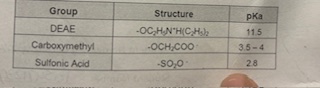 <p>Which if the Following is a Cation exchanger ?</p>