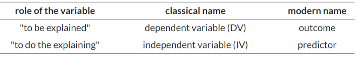 <ul><li><p><span><span>Different variables have different roles within an experiment</span></span></p></li><li><p><span><span>Manipulate on variable to see its affect on another in an experiment</span></span></p></li><li><p><span><span>Dependent or independent variables - or outcomes and predictors.</span></span></p></li><li><p><span><span>We may have more than one outcome or predictor in a single study</span></span></p></li></ul><p></p>