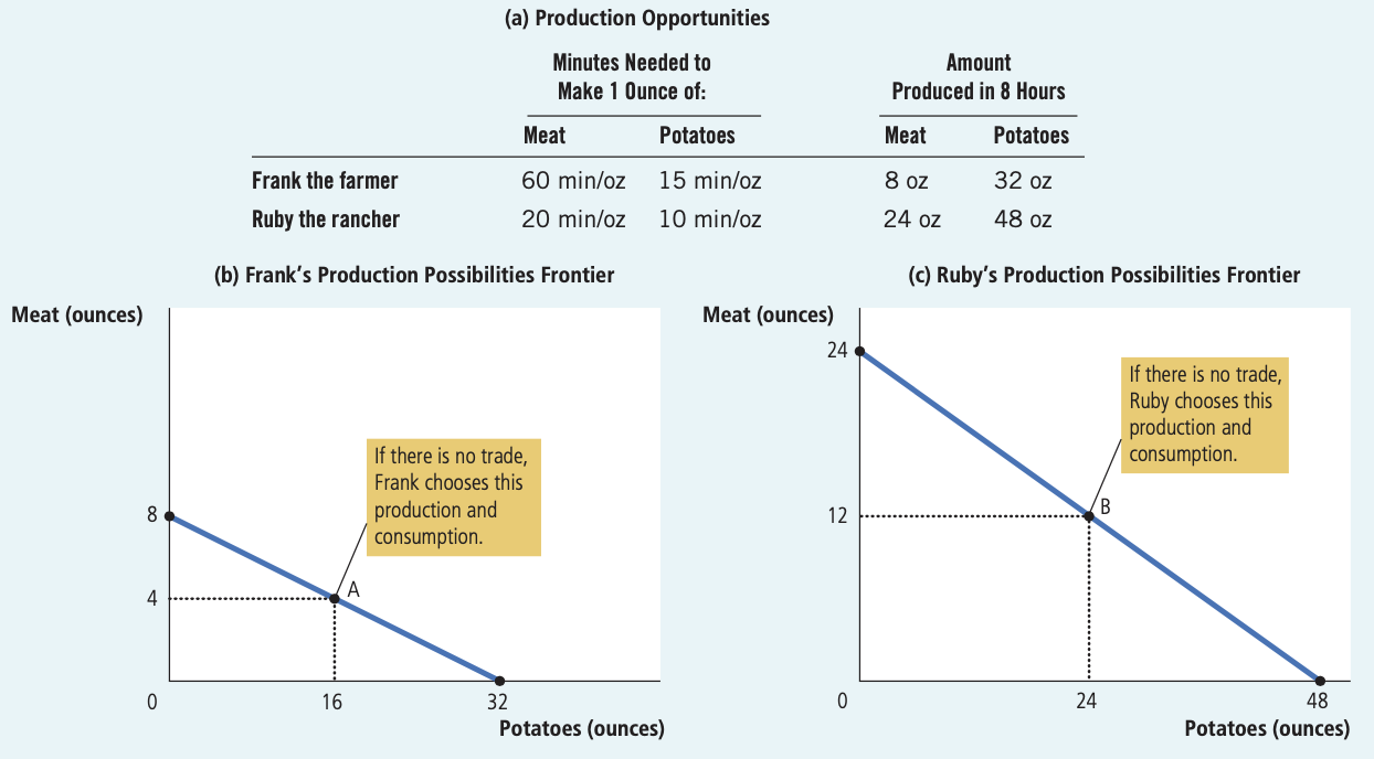 Figure 1: Production Possibilities Frontiers