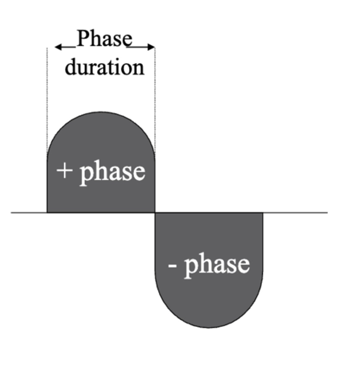 <p>time to complete one phase</p>