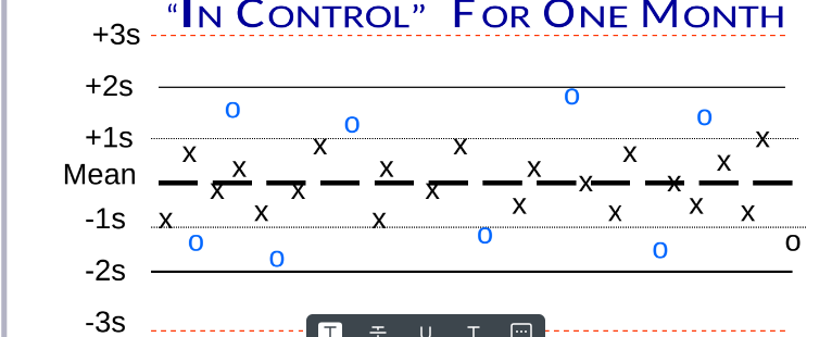 <p>How is a Levey-Jenning Chart shown in control for one month?</p>