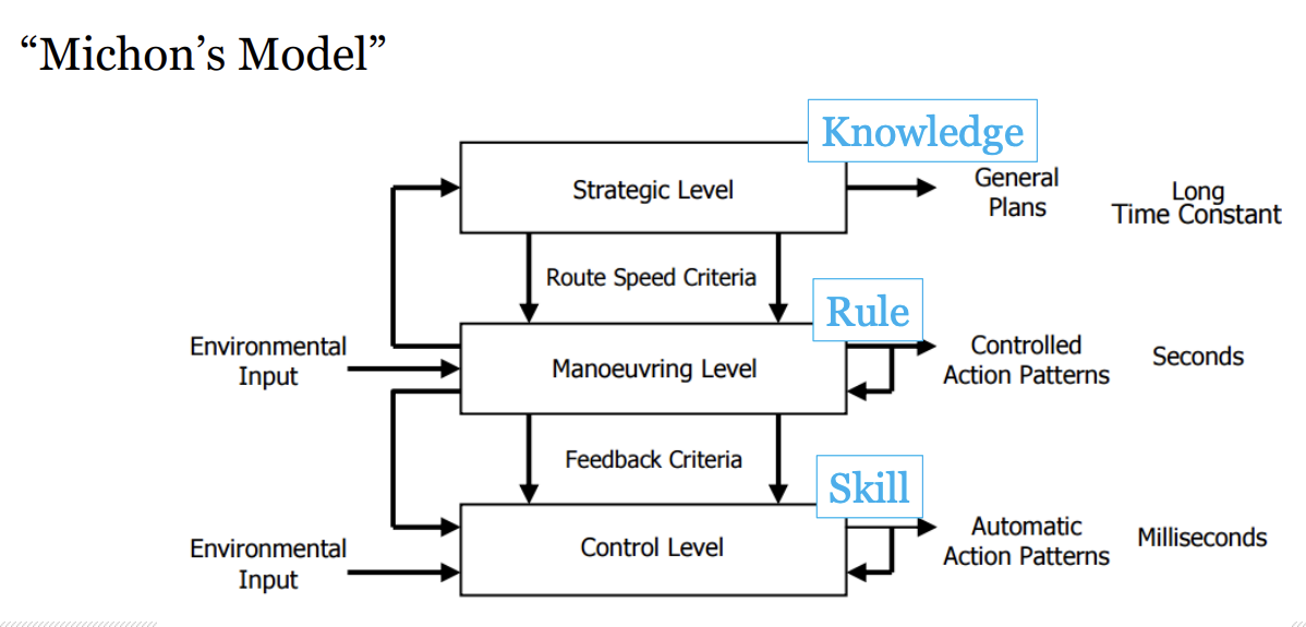 <p>Michon's model</p>