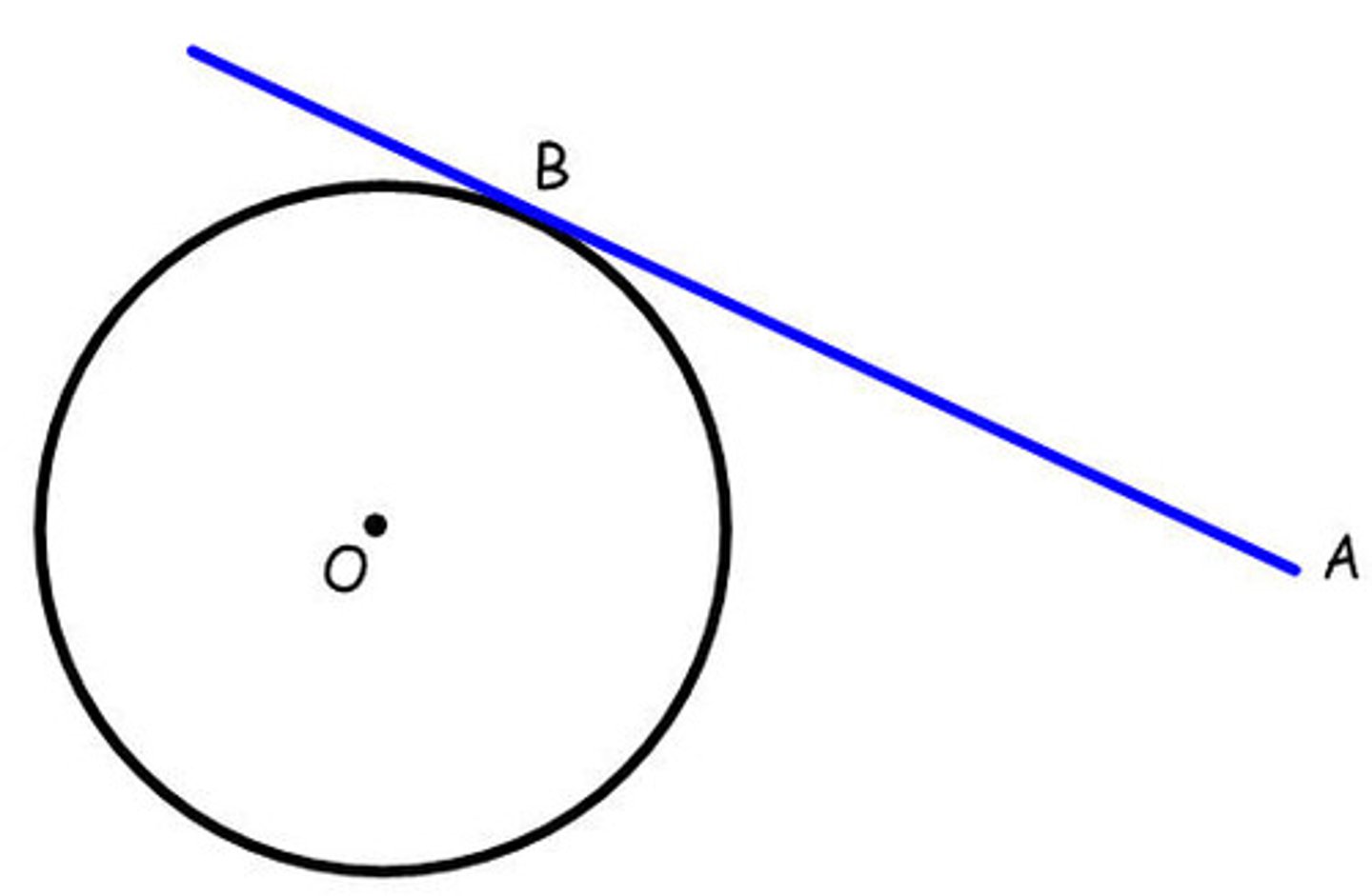 <p>intersects a circle in only 1 place.</p>