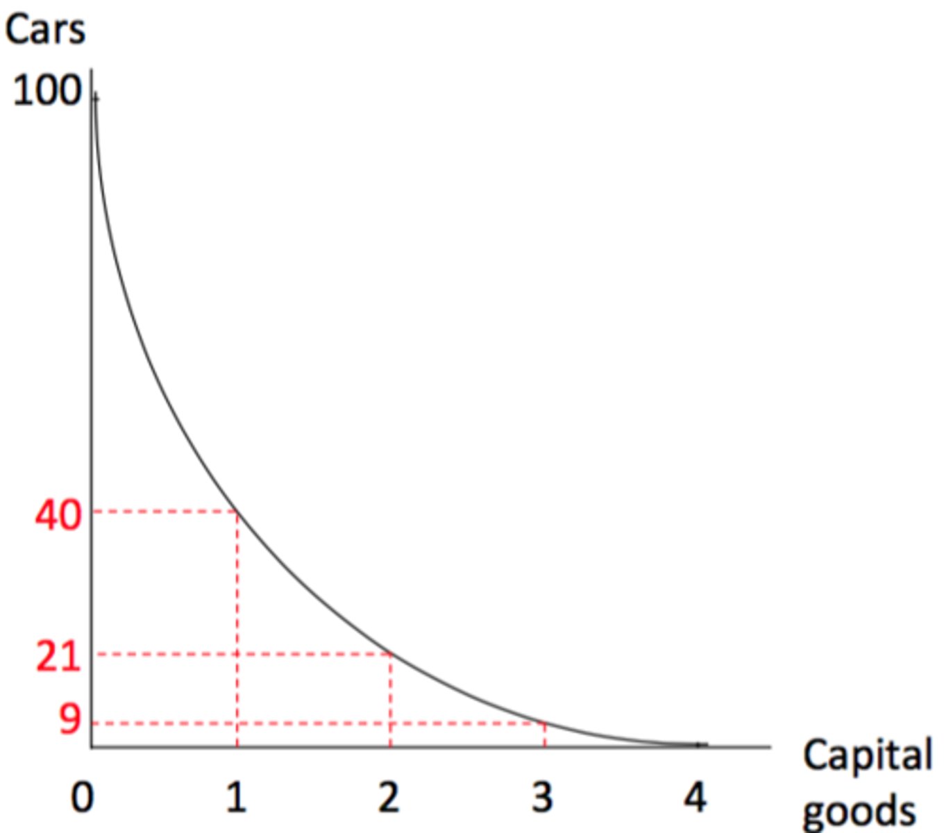 <p>having to give up an ever decreasing amount of one good to get additional units of another</p>