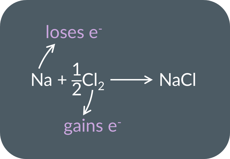 <p><span>When one substance loses electrons, another substance gains them.. Eg) NaCl</span></p>