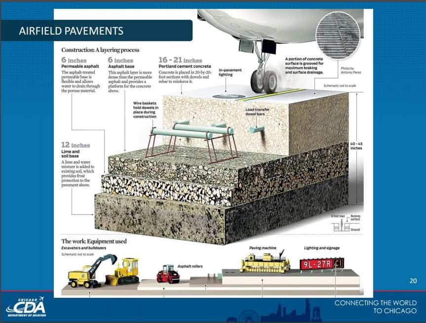 <ul><li><p>They have to be able to support the enormous weight of airplanes when they touchdown without cracking/ breaking</p></li></ul><p></p>