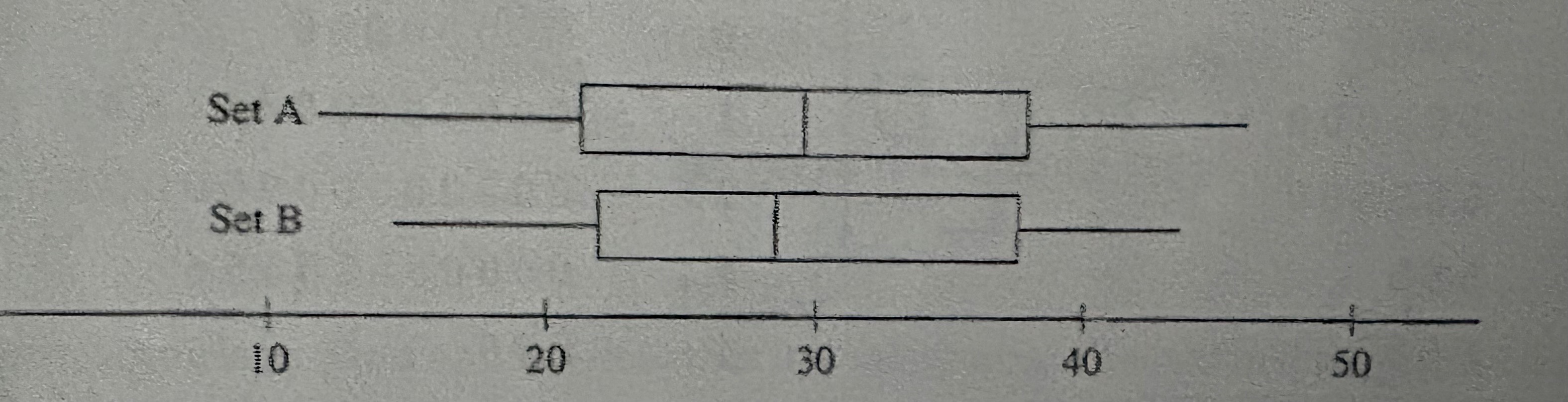 <p>The box plots above summarize two data sets, A and B. Which of the following must be true?<br><br>I. Set A contains more data than Set B<br>II. The box of Set A contains more data than the box of Set B<br>III. The data in Set A have a larger range than the data in Set B. </p>