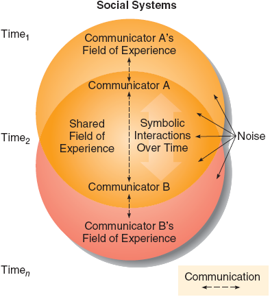 <p>Show the dynamics of IPC and multiple roles people can take on, while also addressing distractions</p>