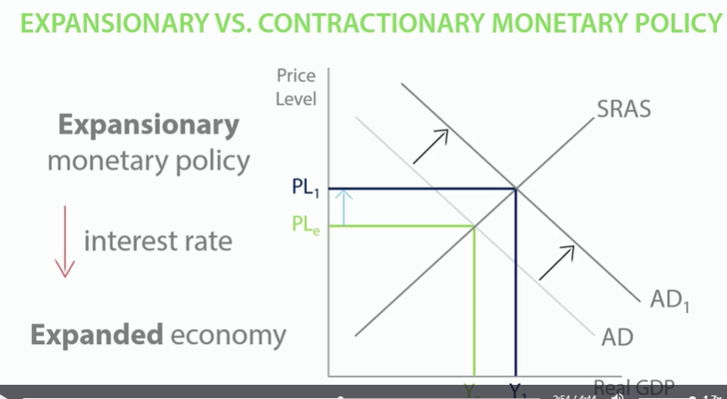 <p>-If inflation below targe which means weak demand in the economy, Bank of England will want to increase AD to bring price level up. </p><p>-They reduce interest rate, encourage consumers to save less and consume more. </p><p>-It will also encourage firms to invest as it is cheaper to borrow. </p><p>-This will increase AD and inflation. </p><p>-Consumption is between 60 and 65% of AD will shift out, increasing price level from PLe to PL1 , creating Demand-pull inflation and pulling inflation into target range. </p><p>CALLED EPANSIONARY MONETARY POLICY- decrease interest rate, which expanded the economy. </p>