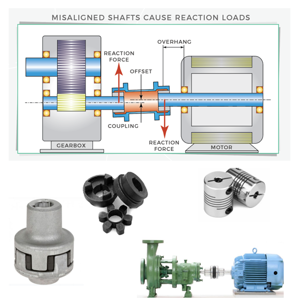 <p>En <strong>flexibel koppling</strong> är en liten del som sitter <strong>mellan två snurrande axlar</strong>, till exempel mellan en <strong>motor och en pump</strong>, och den fungerar som en <strong>mjuk mellanbit</strong>. </p><p>När motorn snurrar skickar kopplingen snurrandet vidare till pumpen, <strong>men samtidigt kan den böja sig lite</strong>. Det är viktigt eftersom axlar i verkligheten nästan aldrig sitter helt rakt i linje, de kan vara lite sneda, lite förskjutna eller vibrera. Om man då skulle koppla dem helt stumt, skulle axlar och lager skadas. Den flexibla kopplingen löser detta genom att ha ett mjukt eller fjädrande material (t.ex. gummi) som <strong>tar upp små fel och vibrationer</strong>, men ändå låter kraften gå igenom.</p>